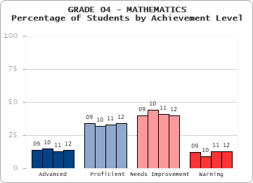 GRADE 04 - MATHEMATICS - Percentage of Students by Achievement Level by level