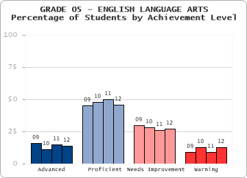 GRADE 05 - ENGLISH LANGUAGE ARTS - Percentage of Students by Achievement Level by level