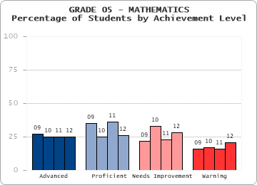 GRADE 05 - MATHEMATICS - Percentage of Students by Achievement Level by level