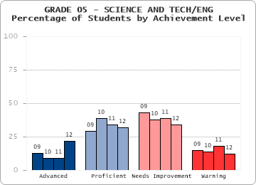 GRADE 05 - SCIENCE AND TECH/ENG - Percentage of Students by Achievement Level by level