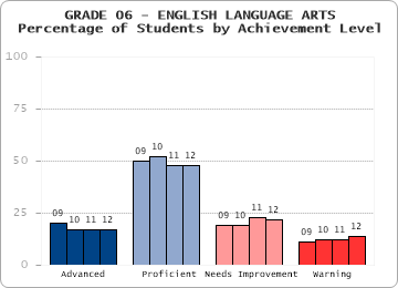 GRADE 06 - ENGLISH LANGUAGE ARTS - Percentage of Students by Achievement Level by level