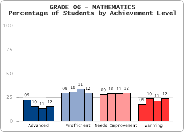GRADE 06 - MATHEMATICS - Percentage of Students by Achievement Level by level