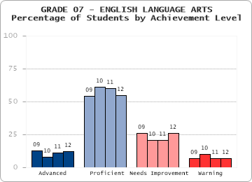 GRADE 07 - ENGLISH LANGUAGE ARTS - Percentage of Students by Achievement Level by level