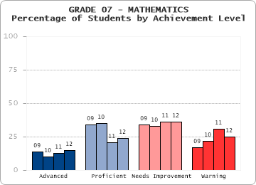 GRADE 07 - MATHEMATICS - Percentage of Students by Achievement Level by level