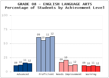 GRADE 08 - ENGLISH LANGUAGE ARTS - Percentage of Students by Achievement Level by level
