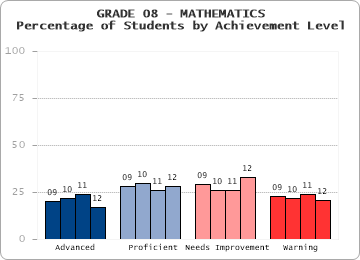 GRADE 08 - MATHEMATICS - Percentage of Students by Achievement Level by level