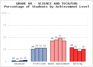 GRADE 08 - SCIENCE AND TECH/ENG - Percentage of Students by Achievement Level by level