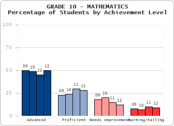 GRADE 10 - MATHEMATICS - Percentage of Students by Achievement Level by level