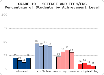 GRADE 10 - SCIENCE AND TECH/ENG - Percentage of Students by Achievement Level by level