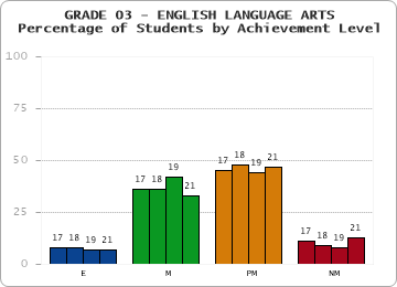 GRADE 03 - ENGLISH LANGUAGE ARTS - Percentage of Students by Achievement Level by year