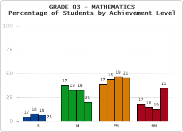 GRADE 03 - MATHEMATICS - Percentage of Students by Achievement Level by year
