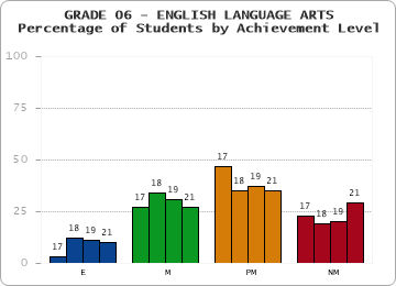 GRADE 06 - ENGLISH LANGUAGE ARTS - Percentage of Students by Achievement Level by year