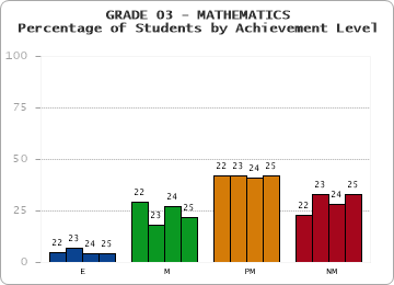 GRADE 03 - MATHEMATICS - Percentage of Students by Achievement Level by year