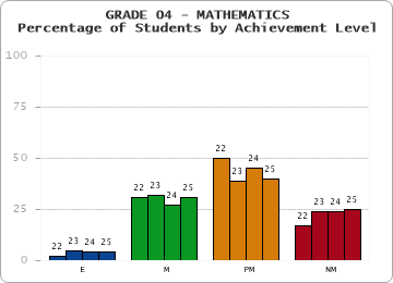 GRADE 04 - MATHEMATICS - Percentage of Students by Achievement Level by year