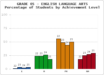 GRADE 05 - ENGLISH LANGUAGE ARTS - Percentage of Students by Achievement Level by year