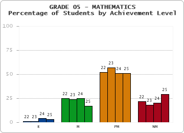GRADE 05 - MATHEMATICS - Percentage of Students by Achievement Level by year