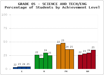 GRADE 05 - SCIENCE AND TECH/ENG - Percentage of Students by Achievement Level by year