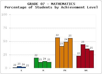 GRADE 07 - MATHEMATICS - Percentage of Students by Achievement Level by year