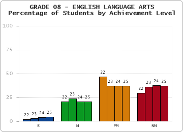 GRADE 08 - ENGLISH LANGUAGE ARTS - Percentage of Students by Achievement Level by year