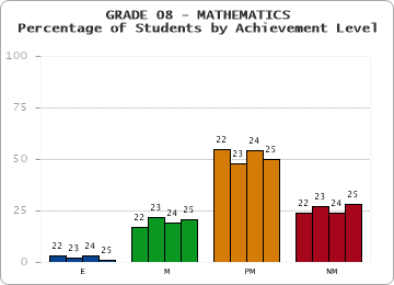 GRADE 08 - MATHEMATICS - Percentage of Students by Achievement Level by year