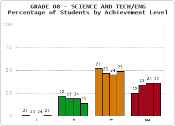 GRADE 08 - SCIENCE AND TECH/ENG - Percentage of Students by Achievement Level by year