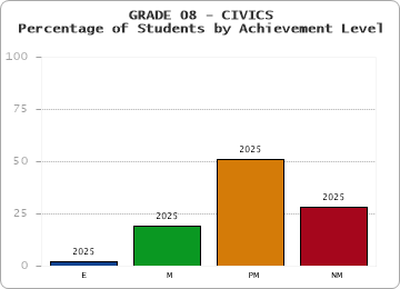 GRADE 08 - CIVICS - Percentage of Students by Achievement Level by year