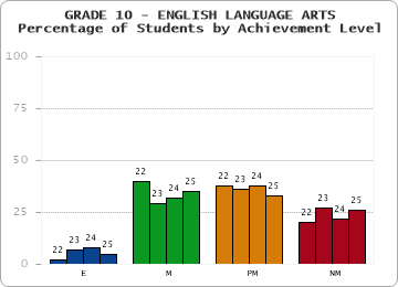 GRADE 10 - ENGLISH LANGUAGE ARTS - Percentage of Students by Achievement Level by year