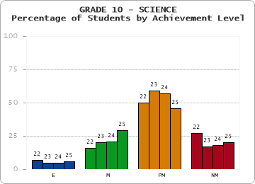 GRADE 10 - SCIENCE - Percentage of Students by Achievement Level by year