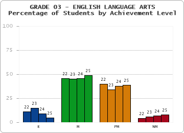 GRADE 03 - ENGLISH LANGUAGE ARTS - Percentage of Students by Achievement Level by year