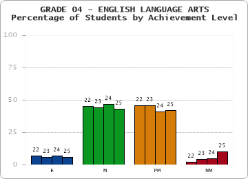 GRADE 04 - ENGLISH LANGUAGE ARTS - Percentage of Students by Achievement Level by year