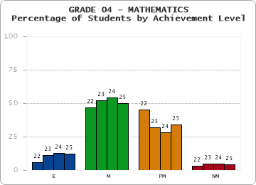 GRADE 04 - MATHEMATICS - Percentage of Students by Achievement Level by year
