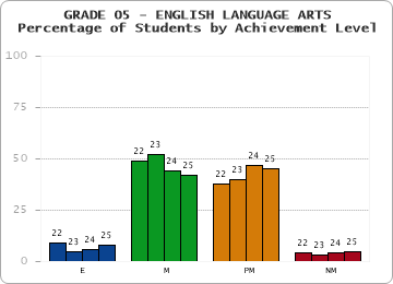 GRADE 05 - ENGLISH LANGUAGE ARTS - Percentage of Students by Achievement Level by year