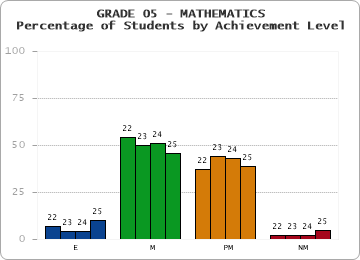 GRADE 05 - MATHEMATICS - Percentage of Students by Achievement Level by year