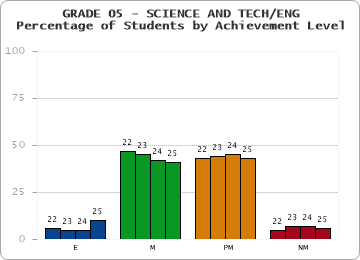GRADE 05 - SCIENCE AND TECH/ENG - Percentage of Students by Achievement Level by year