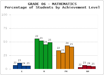 GRADE 06 - MATHEMATICS - Percentage of Students by Achievement Level by year