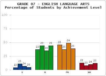 GRADE 07 - ENGLISH LANGUAGE ARTS - Percentage of Students by Achievement Level by year