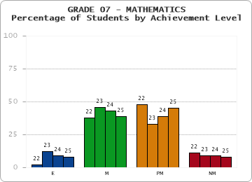 GRADE 07 - MATHEMATICS - Percentage of Students by Achievement Level by year