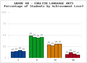 GRADE 08 - ENGLISH LANGUAGE ARTS - Percentage of Students by Achievement Level by year