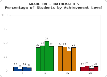 GRADE 08 - MATHEMATICS - Percentage of Students by Achievement Level by year