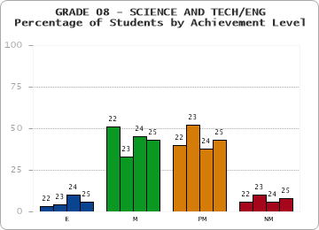 GRADE 08 - SCIENCE AND TECH/ENG - Percentage of Students by Achievement Level by year