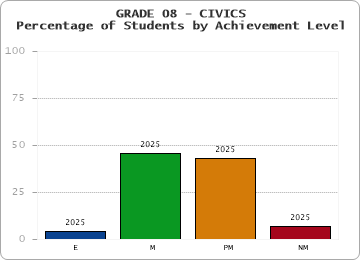 GRADE 08 - CIVICS - Percentage of Students by Achievement Level by year