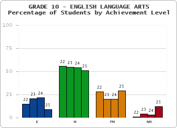 GRADE 10 - ENGLISH LANGUAGE ARTS - Percentage of Students by Achievement Level by year