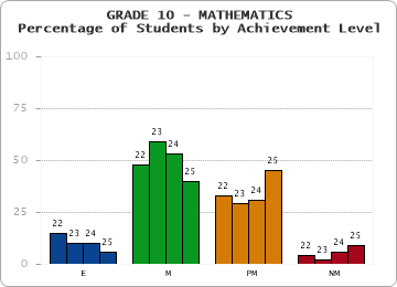 GRADE 10 - MATHEMATICS - Percentage of Students by Achievement Level by year
