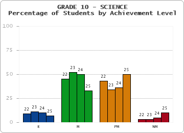 GRADE 10 - SCIENCE - Percentage of Students by Achievement Level by year