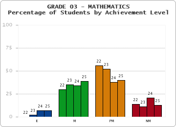 GRADE 03 - MATHEMATICS - Percentage of Students by Achievement Level by year