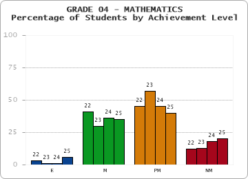 GRADE 04 - MATHEMATICS - Percentage of Students by Achievement Level by year