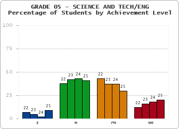 GRADE 05 - SCIENCE AND TECH/ENG - Percentage of Students by Achievement Level by year