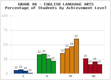GRADE 06 - ENGLISH LANGUAGE ARTS - Percentage of Students by Achievement Level by year
