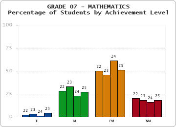 GRADE 07 - MATHEMATICS - Percentage of Students by Achievement Level by year