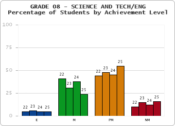 GRADE 08 - SCIENCE AND TECH/ENG - Percentage of Students by Achievement Level by year